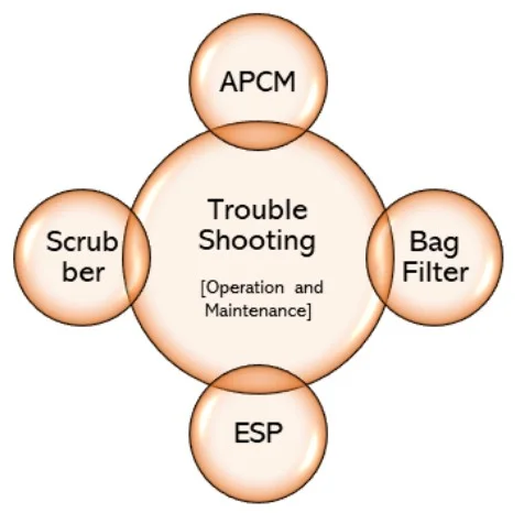 Air Pollution Control Equipment
