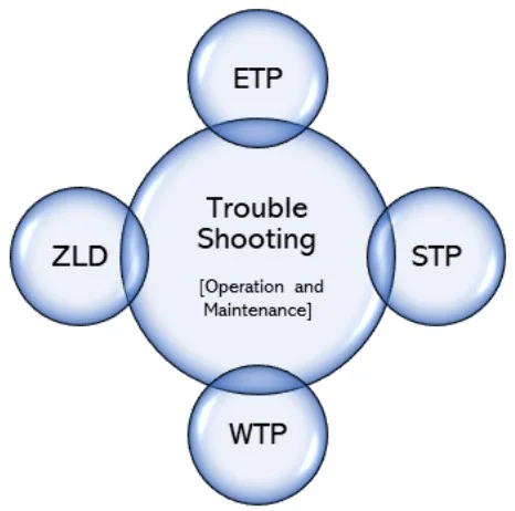 Effluent Treatment Plants